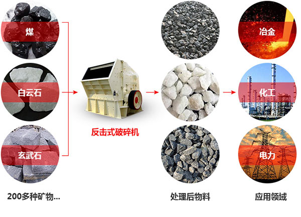 反击式破碎机应用范围